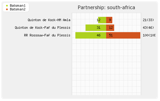 Bangladesh vs South Africa 1st ODI Partnerships Graph