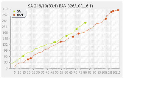 Bangladesh vs South Africa 1st Test Runs Progression Graph
