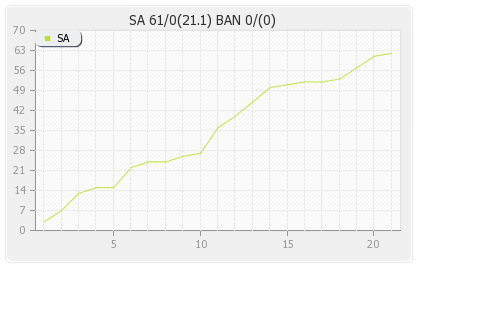 Bangladesh vs South Africa 1st Test Runs Progression Graph