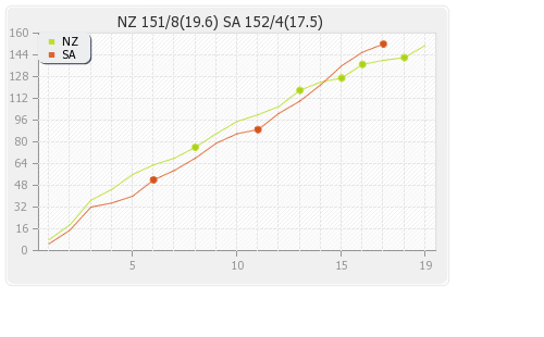 South Africa vs New Zealand 1st T20I Runs Progression Graph