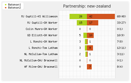 South Africa vs New Zealand 1st T20I Partnerships Graph