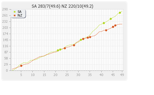South Africa vs New Zealand 3rd ODI Runs Progression Graph