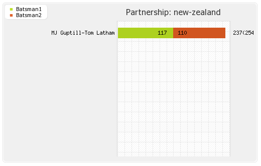 Zimbabwe vs New Zealand 2nd ODI Partnerships Graph