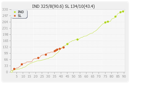 Sri Lanka vs India 2nd Test Runs Progression Graph