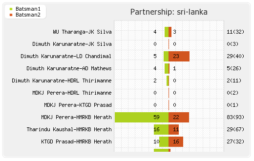 Sri Lanka vs India 3rd Test Partnerships Graph