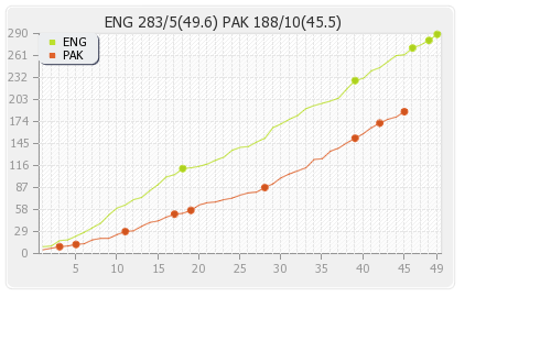 England vs Pakistan 2nd ODI Runs Progression Graph