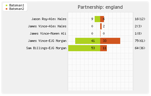 England vs Pakistan 1st T20I Partnerships Graph
