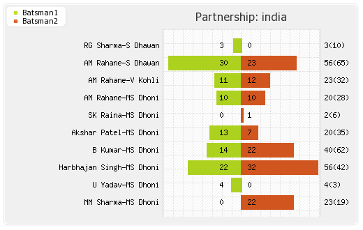 India vs South Africa 2nd ODI Partnerships Graph