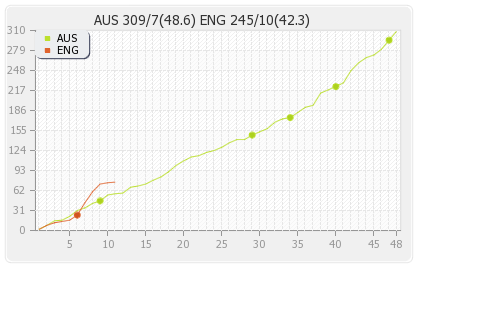 England vs Australia 2nd ODI Runs Progression Graph