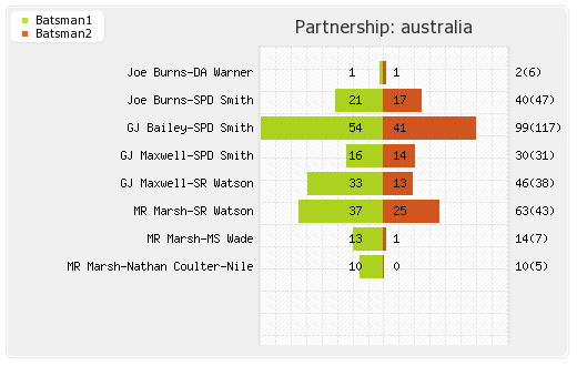 England vs Australia 2nd ODI Partnerships Graph