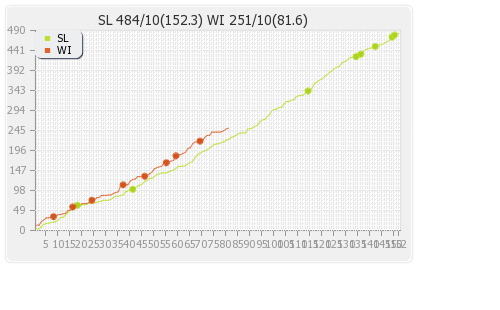 Sri Lanka vs West Indies 1st Test Runs Progression Graph