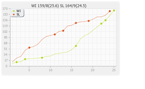 Sri Lanka vs West Indies 1st ODI Runs Progression Graph