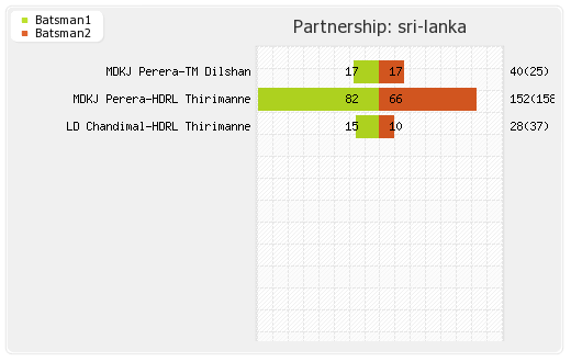 Sri Lanka vs West Indies 2nd ODI Partnerships Graph