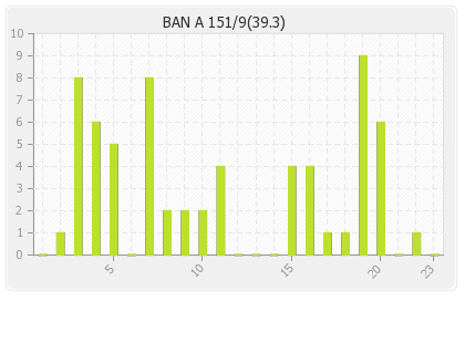 Bangladesh A 2nd Innings Runs Per Over Graph