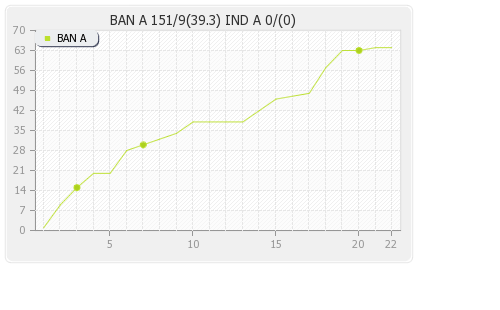 India A vs Bangladesh A Only Test Runs Progression Graph