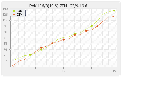 Zimbabwe vs Pakistan 1st T20I Runs Progression Graph