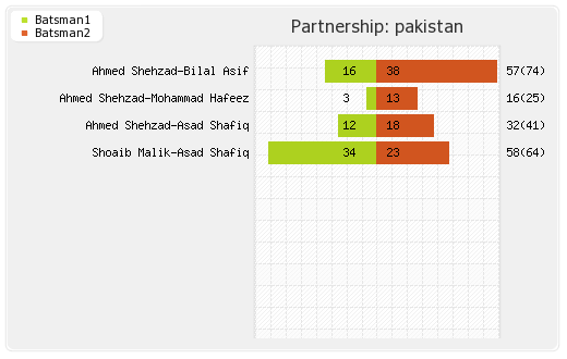 Zimbabwe vs Pakistan 3rd ODI Partnerships Graph