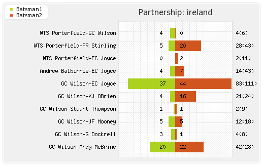 Zimbabwe vs Ireland 1st ODI Partnerships Graph
