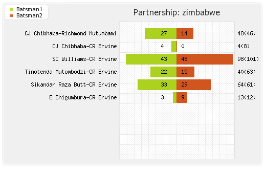Zimbabwe vs Ireland 2nd ODI Partnerships Graph