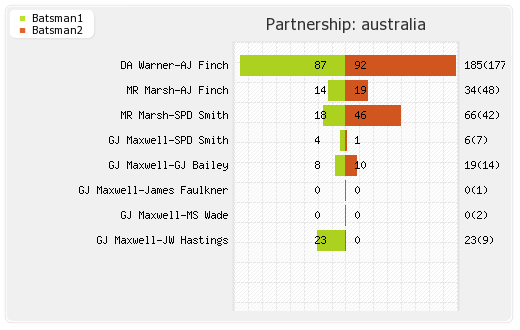 Australia vs India 4th ODI Partnerships Graph