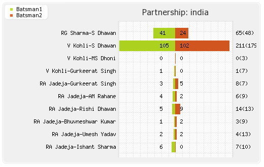 Australia vs India 4th ODI Partnerships Graph