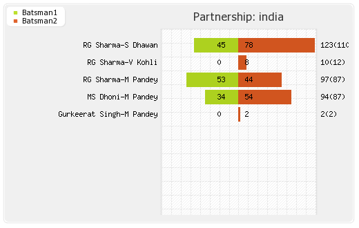 Australia vs India 5th ODI Partnerships Graph