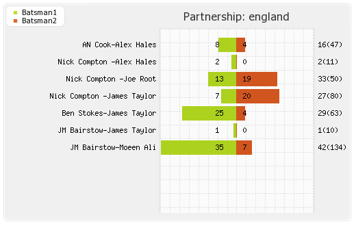 South Africa vs England 2nd Test Partnerships Graph