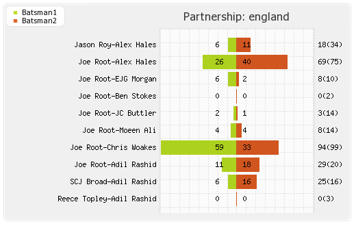 South Africa vs England 4th ODI Partnerships Graph