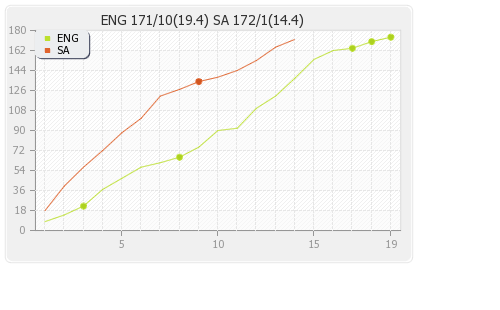 South Africa vs England 2nd T20I Runs Progression Graph