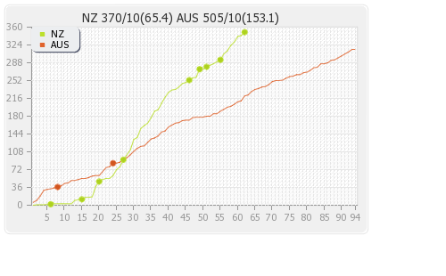 New Zealand vs Australia 2nd Test Runs Progression Graph