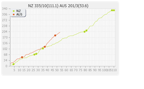 New Zealand vs Australia 2nd Test Runs Progression Graph