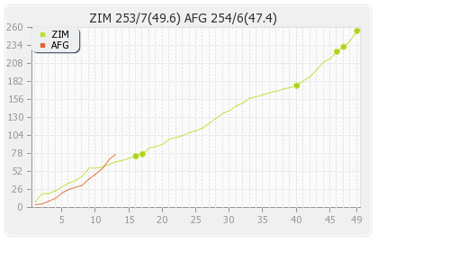 Afghanistan vs Zimbabwe 2nd ODI Runs Progression Graph