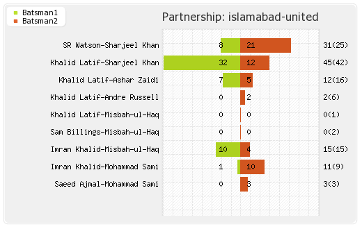 Islamabad United vs Karachi Kings 6th Match Partnerships Graph