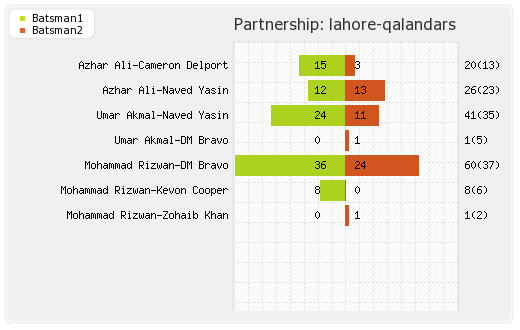 Islamabad United vs Lahore Qalandars 9th Match Partnerships Graph