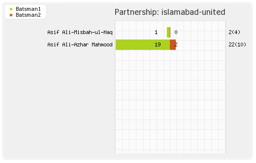 Islamabad United vs Karachi Kings 16th Match Partnerships Graph