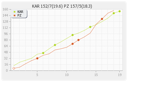 Karachi Kings vs Peshawar Zalmi 19th Match Runs Progression Graph