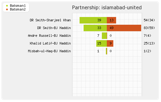 Islamabad United vs Quetta Gladiators Final Partnerships Graph