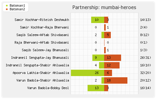 Bengal Tigers vs Mumbai Heroes 5th T20 Partnerships Graph
