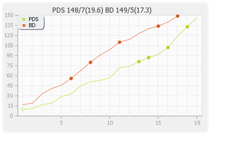 Bhojpuri Dabangs vs Punjab De Sher 6th T20 Runs Progression Graph