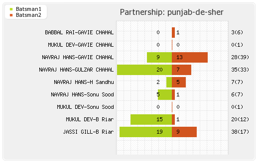 Bhojpuri Dabangs vs Punjab De Sher 6th T20 Partnerships Graph