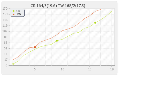 Chennai Rhinos vs Telugu Warriors 7th T20 Runs Progression Graph