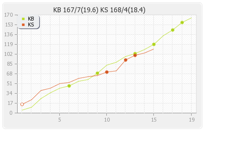 Karnataka Bulldozers vs Kerala Strikers 8th T20 Runs Progression Graph