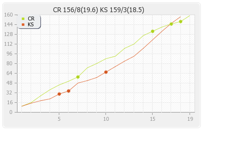 Chennai Rhinos vs Kerala Strikers 11th T20 Runs Progression Graph