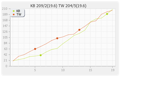 Karnataka Bulldozers vs Telugu Warriors 12th T20 Runs Progression Graph