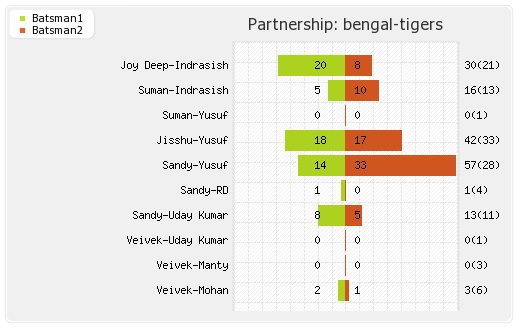 Bengal Tigers vs Karnataka Bulldozers 1st Semi final T20 Partnerships Graph