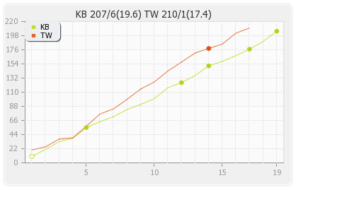 Telugu Warriors vs Karnataka Bulldozers Final T20 Runs Progression Graph