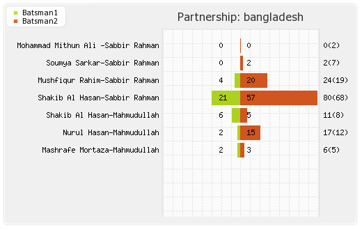 Bangladesh vs Sri Lanka 5th Match Partnerships Graph