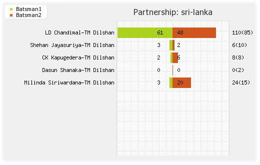 Pakistan vs Sri Lanka 10th Match Partnerships Graph