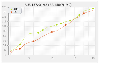 Australia vs South Africa 1st T20I Runs Progression Graph