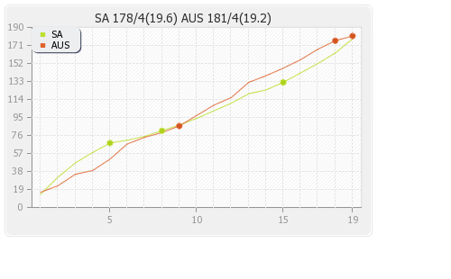 South Africa vs Australia 3rd T20I Runs Progression Graph